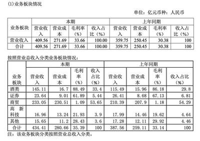 核心產(chǎn)品陷價(jià)格倒掛泥潭！瀘州老窖靠跨界投資解酒業(yè)困境？
